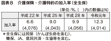 図表８　介護保険・介護特約の加入率（全生保）