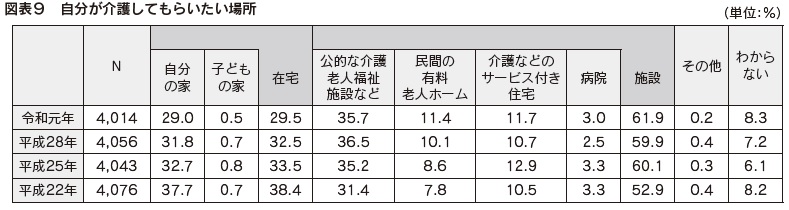 図表９　自分が介護してもらいたい場所