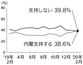 内閣支持率