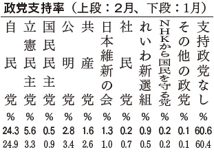 政党支持率