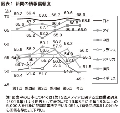 図表1 新聞の情報信頼度