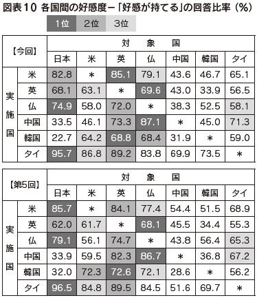 図表10 各国間の好感度－「好感が持てる」の回答比率（%）