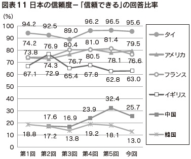 図表11 日本の信頼度－「信頼できる」の回答比率