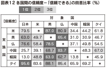 図表12 各国間の信頼度－「信頼できる」の回答比率（%）