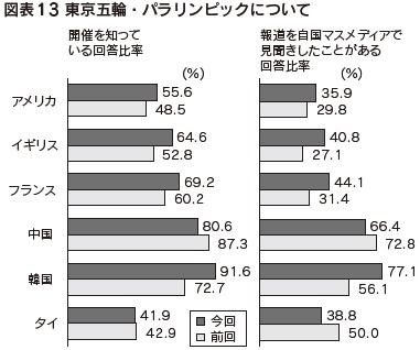 図表13 東京五輪・パラリンピックについて