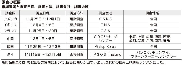 調査の概要