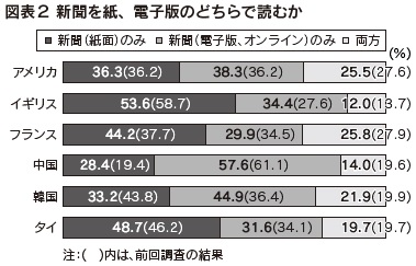 図表2 新聞を紙、電子版のどちらで読むか