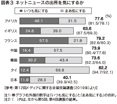 図表3 ネットニュースの出所を気にするか