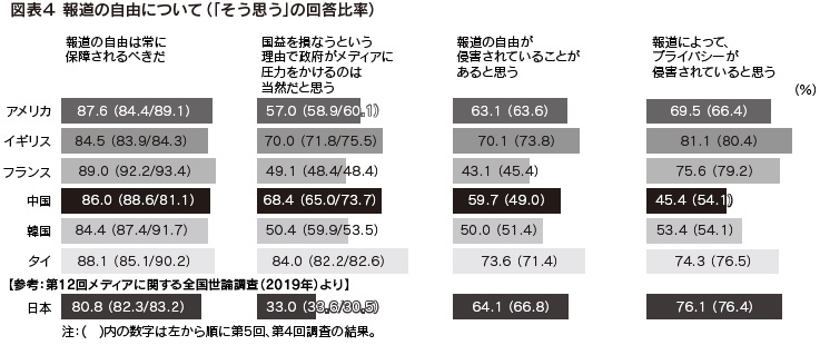 図表4 報道の自由について（「そう思う」の回答比率）