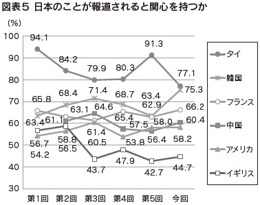 図表5 日本のことが報道されると関心を持つか