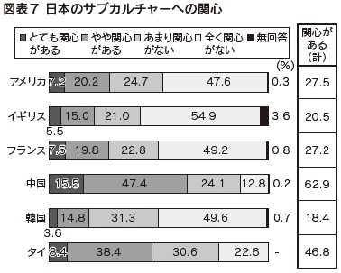 図表７ 日本のサブカルチャーへの関心