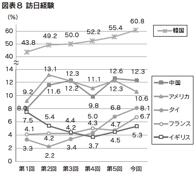 図表8 訪日経験