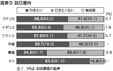 図表9 訪日意向