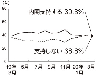 内閣支持率