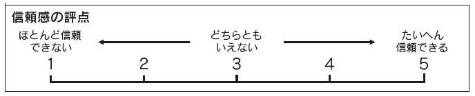 信頼感の評点