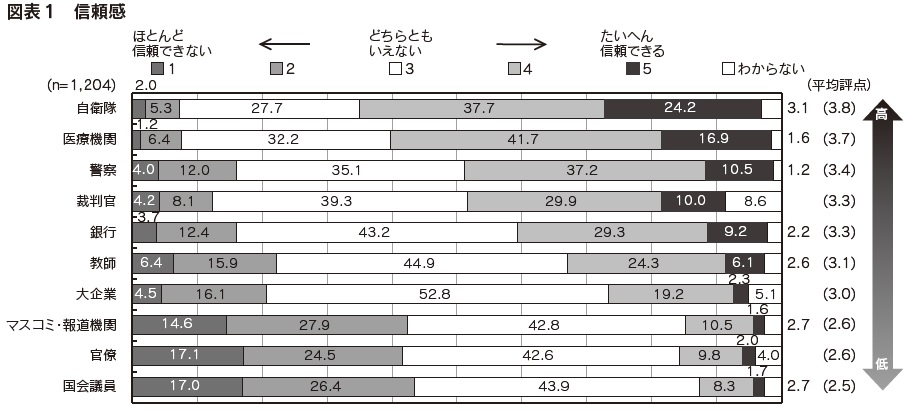 図表1　信頼感