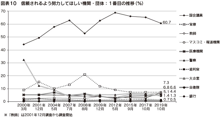 図表10　信頼されるよう努力してほしい機関・団体：1番目の推移（％）