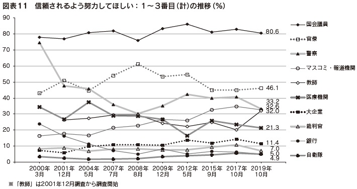 図表11　信頼されるよう努力してほしい：1～3番目（計）の推移（％）