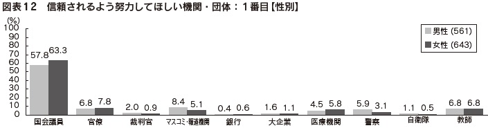 図表12　信頼されるよう努力してほしい機関・団体：1番目【性別】