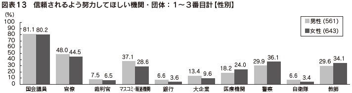 図表13　信頼されるよう努力してほしい機関・団体：1～3番目計【性別】