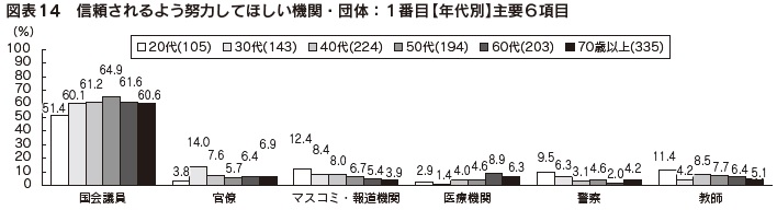 図表14　信頼されるよう努力してほしい機関・団体：1番目【年代別】主要6項目