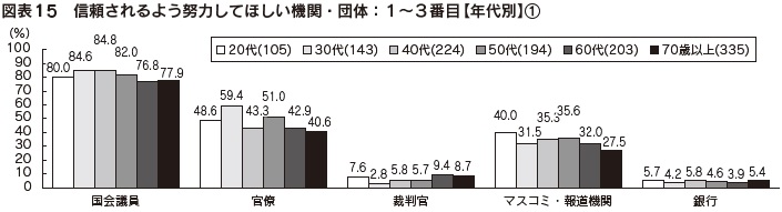 図表15　信頼されるよう努力してほしい機関・団体：1～3番目【年代別】①