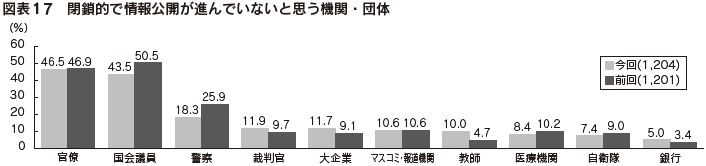 図表17　閉鎖的で情報公開が進んでいないと思う機関・団体