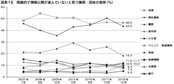 図表18　閉鎖的で情報公開が進んでいないと思う機関・団体の推移（％）