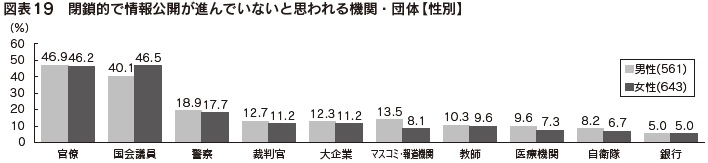 図表19　閉鎖的で情報公開が進んでいないと思われる機関・団体【性別】