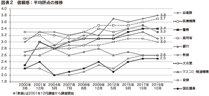 図表2　信頼感：平均評点の推移