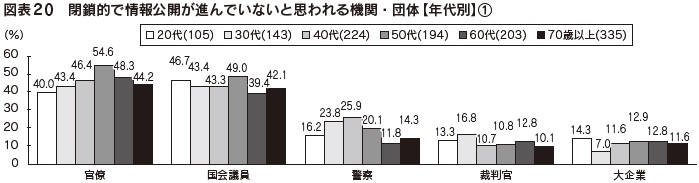 図表20　閉鎖的で情報公開が進んでいないと思われる機関・団体【年代別】①