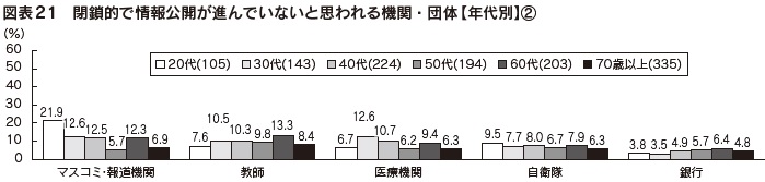 図表21　閉鎖的で情報公開が進んでいないと思われる機関・団体【年代別】②