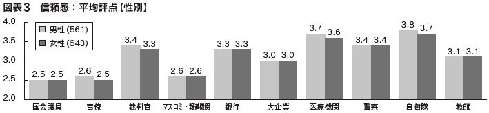 図表3　信頼感：平均評点【性別】