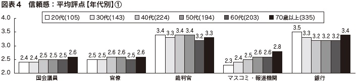 図表4　信頼感：平均評点【年代別】①