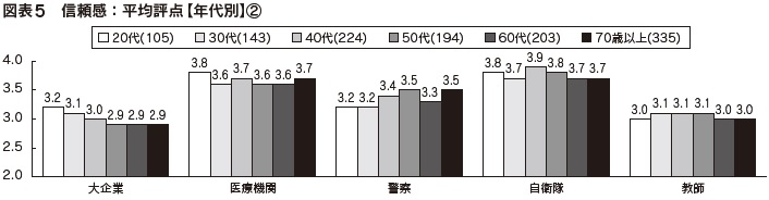 図表5　信頼感：平均評点【年代別】②