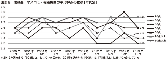 図表6　信頼感：マスコミ・報道機関の平均評点の推移【年代別】