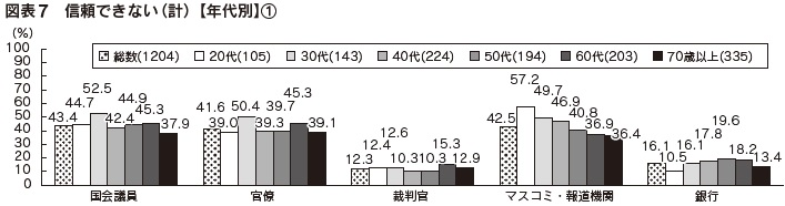 図表7　信頼できない（計）【年代別】①