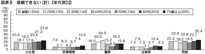 図表8　信頼できない（計）【年代別】②