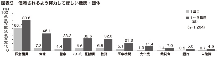 図表9　信頼されるよう努力してほしい機関・団体