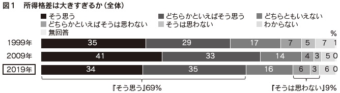 図１　所得格差は大きすぎるか（全体）