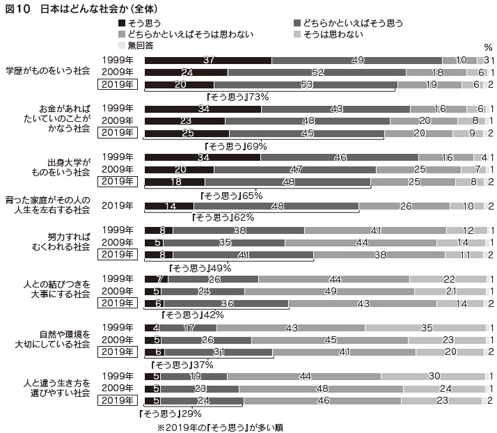 図10　日本はどんな社会か（全体）