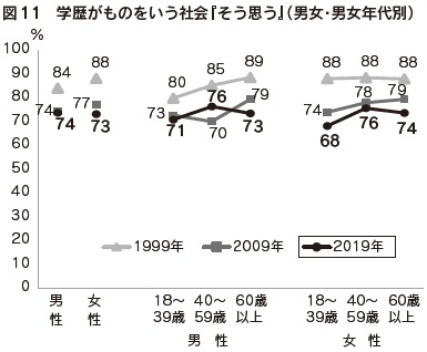 図11　学歴がものをいう社会『そう思う』（男女・男女年代別）