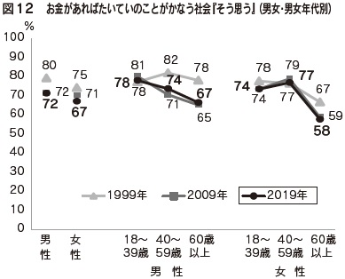 図12　お金があればたいていのことがかなう社会『そう思う』（男女・男女年代別）