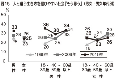 図15　人と違う生き方を選びやすい社会『そう思う』（男女・男女年代別）