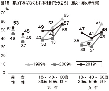 図16　努力すればむくわれる社会『そう思う』（男女・男女年代別）