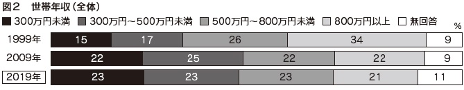 図２　世帯年収（全体）