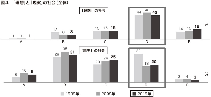 図４　「理想」と「現実」の社会（全体）