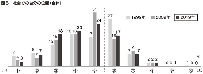図５　社会での自分の位置（全体）