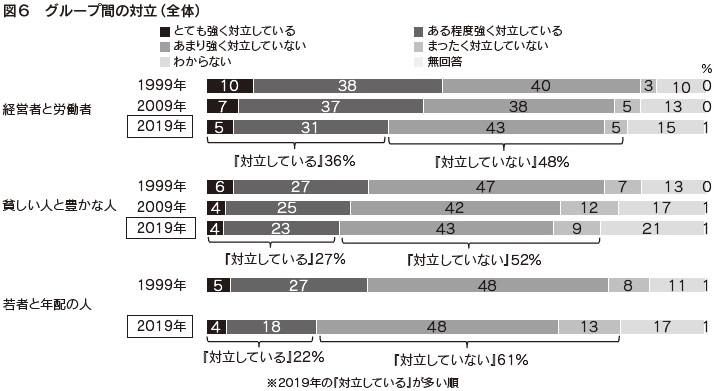 図６　グループ間の対立（全体）