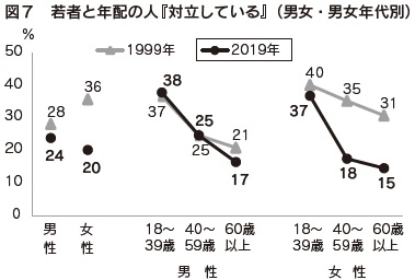 図７　若者と年配の人『対立している』（男女・男女年代別）